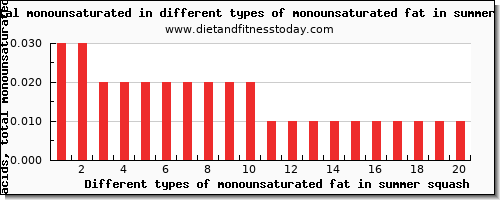 monounsaturated fat in summer squash fatty acids, total monounsaturated per 100g